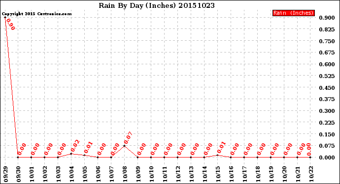 Milwaukee Weather Rain<br>By Day<br>(Inches)