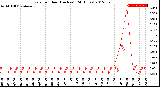 Milwaukee Weather Rain<br>per Hour<br>(Inches)<br>(24 Hours)