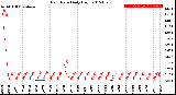 Milwaukee Weather Rain Rate<br>Daily High