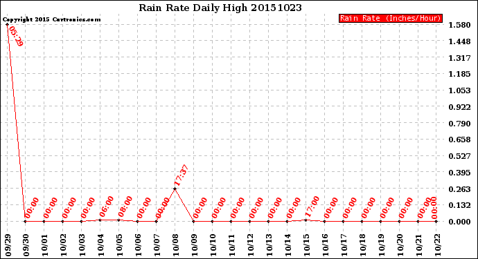 Milwaukee Weather Rain Rate<br>Daily High