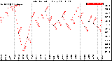 Milwaukee Weather Solar Radiation<br>Daily