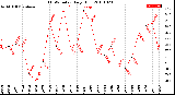 Milwaukee Weather THSW Index<br>Daily High