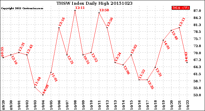 Milwaukee Weather THSW Index<br>Daily High