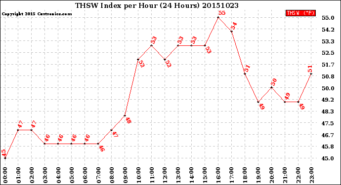 Milwaukee Weather THSW Index<br>per Hour<br>(24 Hours)