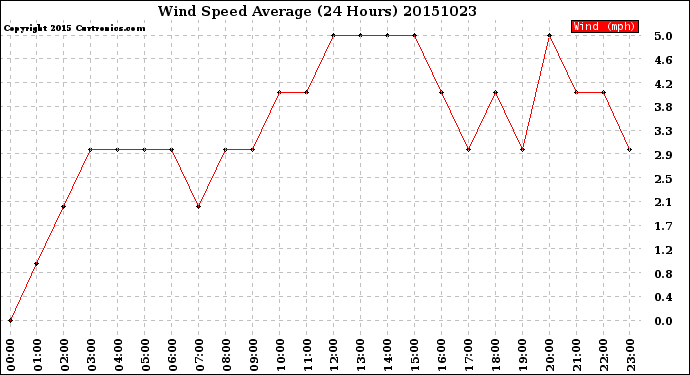 Milwaukee Weather Wind Speed<br>Average<br>(24 Hours)