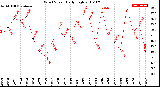 Milwaukee Weather Wind Speed<br>Daily High