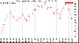 Milwaukee Weather Wind Speed<br>Hourly High<br>(24 Hours)