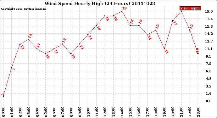 Milwaukee Weather Wind Speed<br>Hourly High<br>(24 Hours)