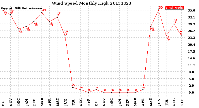 Milwaukee Weather Wind Speed<br>Monthly High