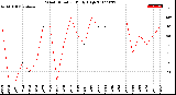 Milwaukee Weather Wind Direction<br>Daily High