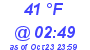 Milwaukee Weather Dewpoint High Low Today