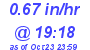 Milwaukee Weather Rain Rate Today