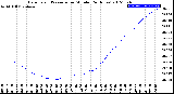 Milwaukee Weather Barometric Pressure<br>per Minute<br>(24 Hours)