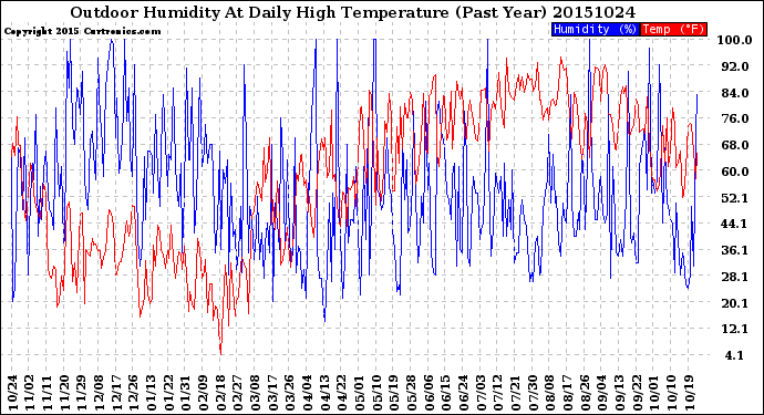 Milwaukee Weather Outdoor Humidity<br>At Daily High<br>Temperature<br>(Past Year)