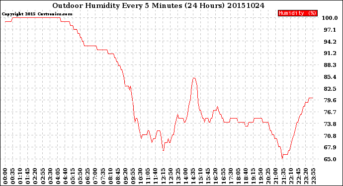 Milwaukee Weather Outdoor Humidity<br>Every 5 Minutes<br>(24 Hours)