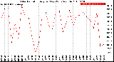 Milwaukee Weather Solar Radiation<br>Avg per Day W/m2/minute