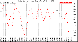 Milwaukee Weather Solar Radiation<br>per Day KW/m2