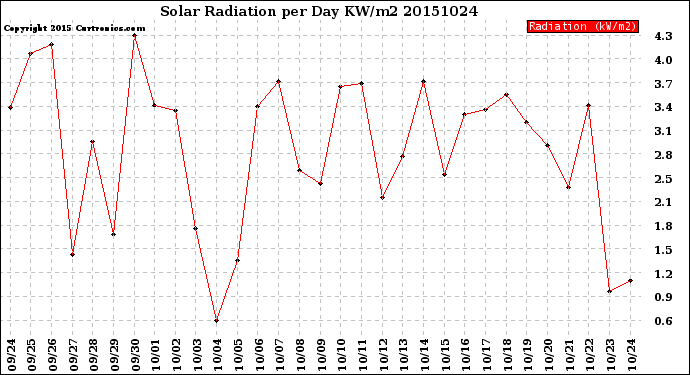 Milwaukee Weather Solar Radiation<br>per Day KW/m2