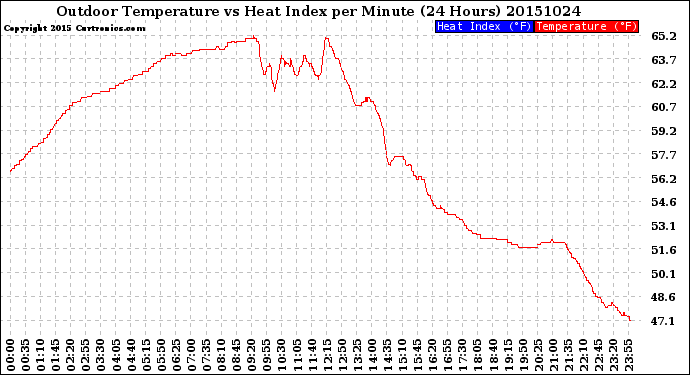 Milwaukee Weather Outdoor Temperature<br>vs Heat Index<br>per Minute<br>(24 Hours)