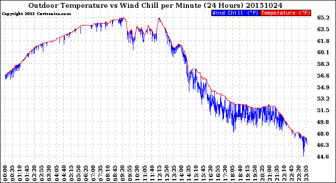 Milwaukee Weather Outdoor Temperature<br>vs Wind Chill<br>per Minute<br>(24 Hours)