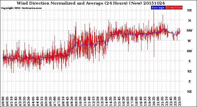 Milwaukee Weather Wind Direction<br>Normalized and Average<br>(24 Hours) (New)