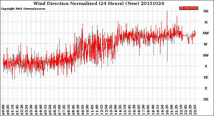 Milwaukee Weather Wind Direction<br>Normalized<br>(24 Hours) (New)