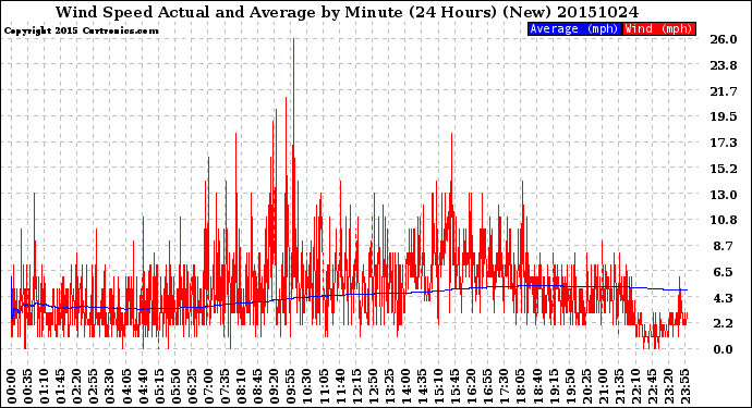 Milwaukee Weather Wind Speed<br>Actual and Average<br>by Minute<br>(24 Hours) (New)