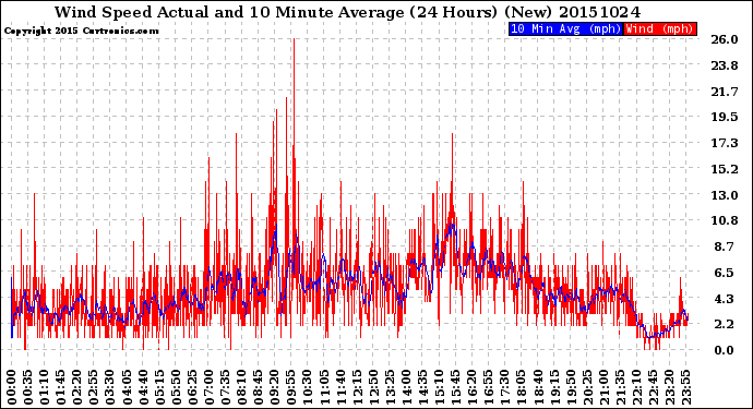 Milwaukee Weather Wind Speed<br>Actual and 10 Minute<br>Average<br>(24 Hours) (New)