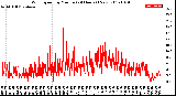 Milwaukee Weather Wind Speed<br>by Minute<br>(24 Hours) (New)