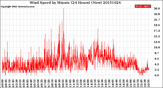 Milwaukee Weather Wind Speed<br>by Minute<br>(24 Hours) (New)