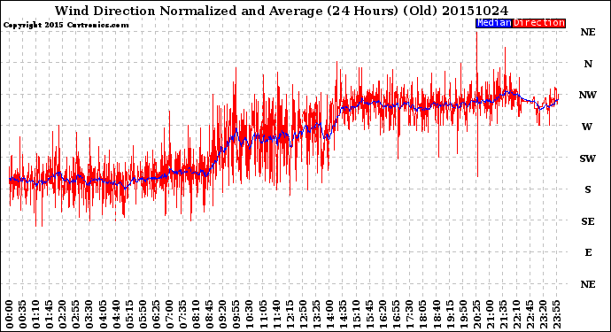 Milwaukee Weather Wind Direction<br>Normalized and Average<br>(24 Hours) (Old)