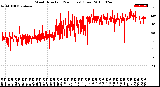 Milwaukee Weather Wind Direction<br>(24 Hours) (Raw)