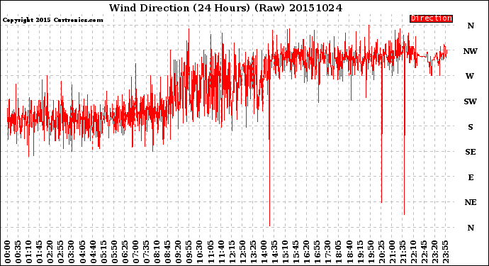 Milwaukee Weather Wind Direction<br>(24 Hours) (Raw)