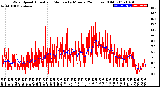 Milwaukee Weather Wind Speed<br>Actual and Median<br>by Minute<br>(24 Hours) (Old)