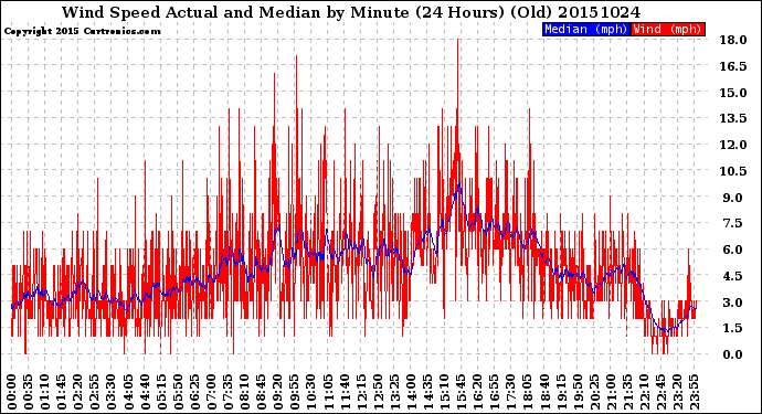 Milwaukee Weather Wind Speed<br>Actual and Median<br>by Minute<br>(24 Hours) (Old)