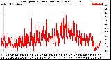 Milwaukee Weather Wind Speed<br>by Minute<br>(24 Hours) (Old)