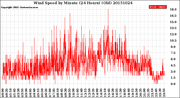 Milwaukee Weather Wind Speed<br>by Minute<br>(24 Hours) (Old)