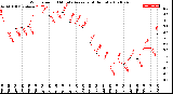 Milwaukee Weather Wind Speed<br>10 Minute Average<br>(4 Hours)