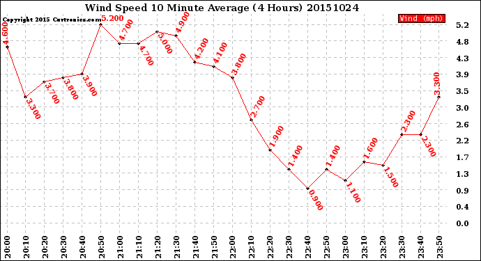 Milwaukee Weather Wind Speed<br>10 Minute Average<br>(4 Hours)