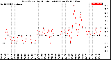 Milwaukee Weather Wind Speed<br>by Minute mph<br>(1 Hour)