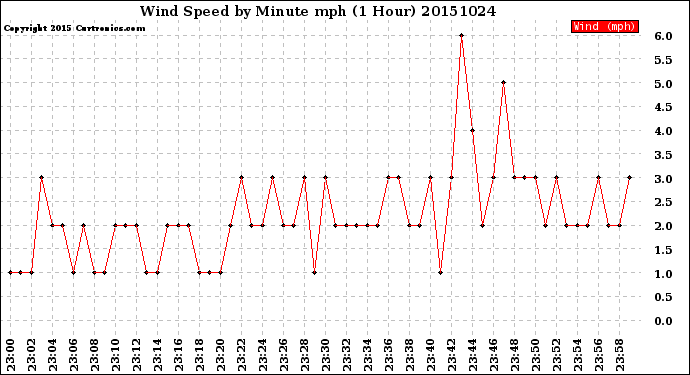 Milwaukee Weather Wind Speed<br>by Minute mph<br>(1 Hour)