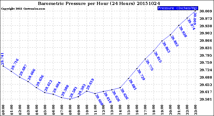 Milwaukee Weather Barometric Pressure<br>per Hour<br>(24 Hours)