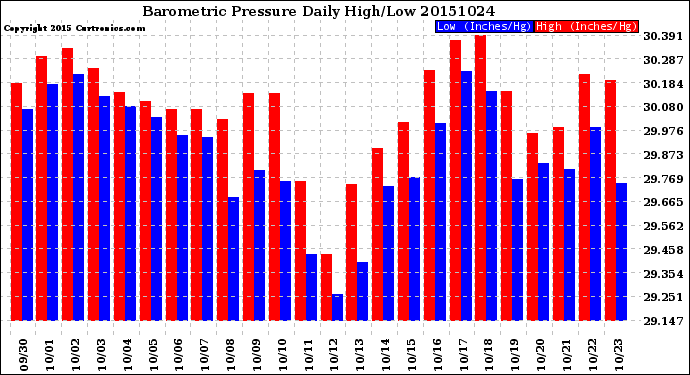 Milwaukee Weather Barometric Pressure<br>Daily High/Low