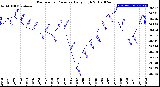 Milwaukee Weather Barometric Pressure<br>Daily High