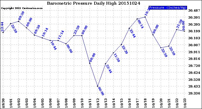 Milwaukee Weather Barometric Pressure<br>Daily High