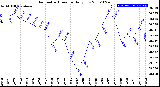 Milwaukee Weather Barometric Pressure<br>Daily Low