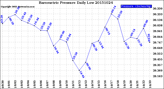 Milwaukee Weather Barometric Pressure<br>Daily Low