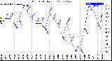 Milwaukee Weather Wind Chill<br>Daily Low