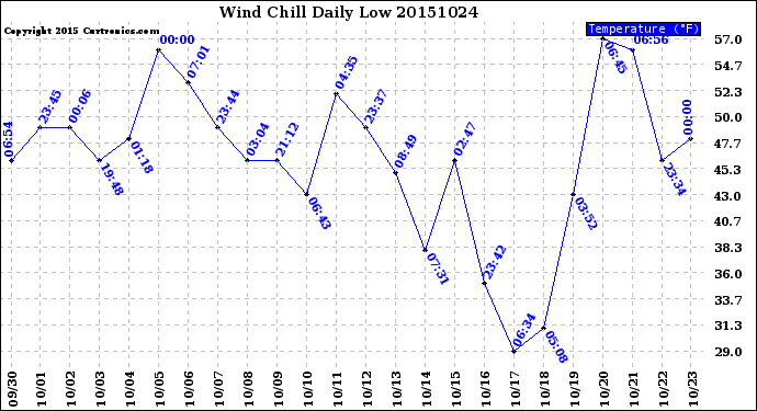 Milwaukee Weather Wind Chill<br>Daily Low