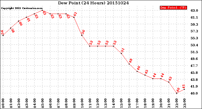 Milwaukee Weather Dew Point<br>(24 Hours)